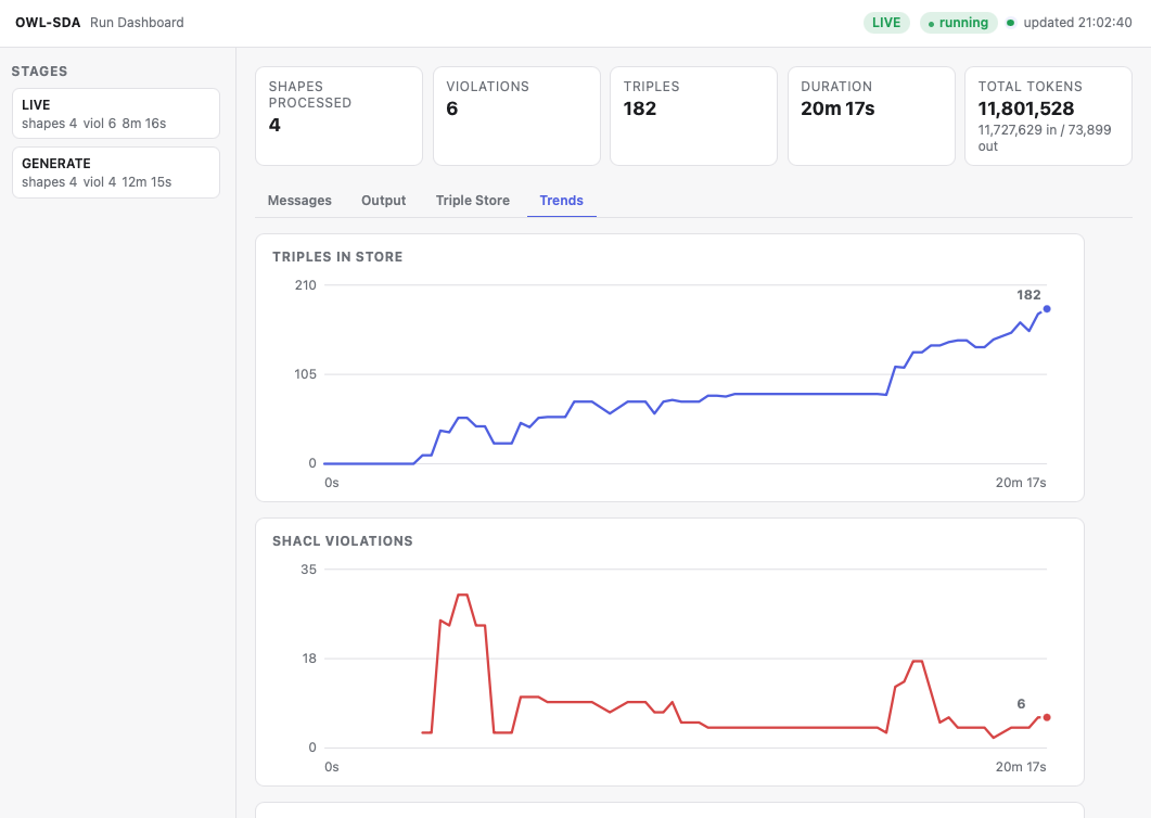 OWL-SDA run dashboard showing the stat row, tab bar, and the Trends charts